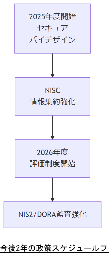 ALT: 今後2年の政策スケジュールフロー