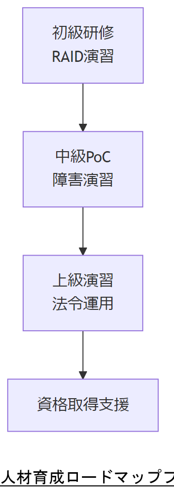 ALT: 人材育成ロードマップフロー