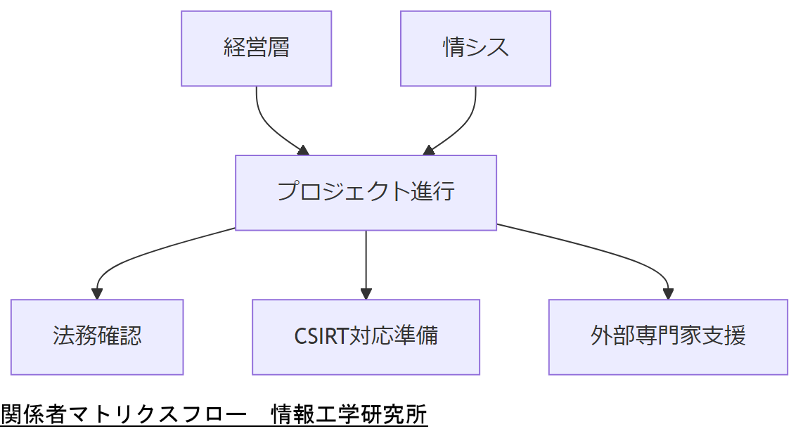 ALT: 関係者マトリクスフロー