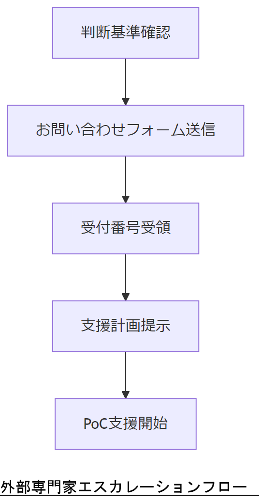 ALT: 外部専門家エスカレーションフロー