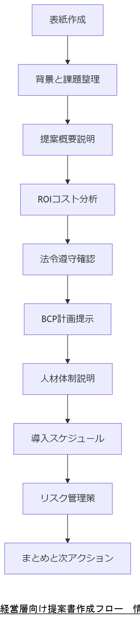 ALT: 経営層向け提案書作成フロー