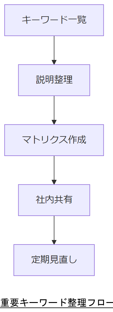 ALT: 重要キーワード整理フロー