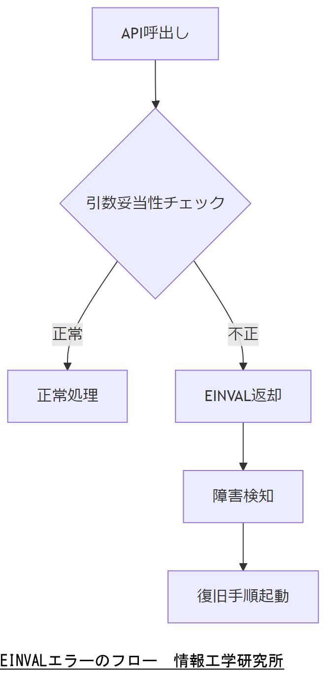 ALT: EINVALエラーのフロー