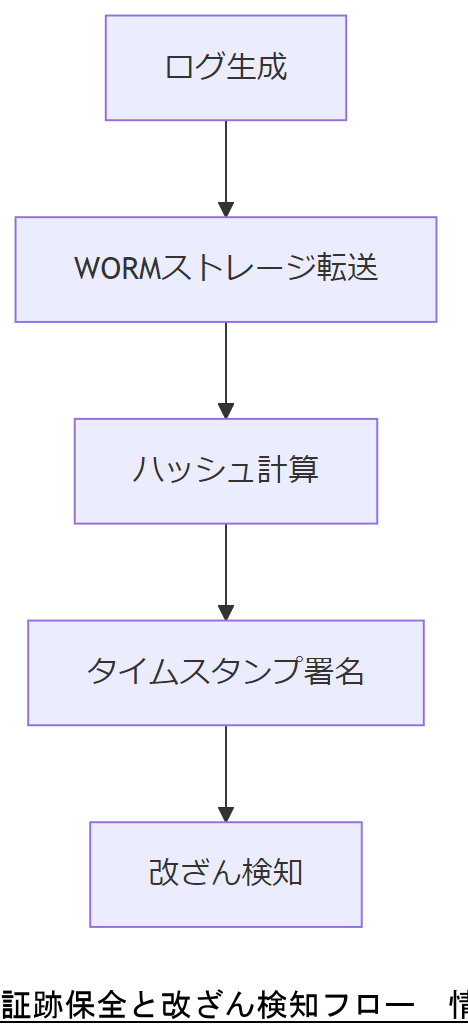 ALT: 証跡保全と改ざん検知フロー