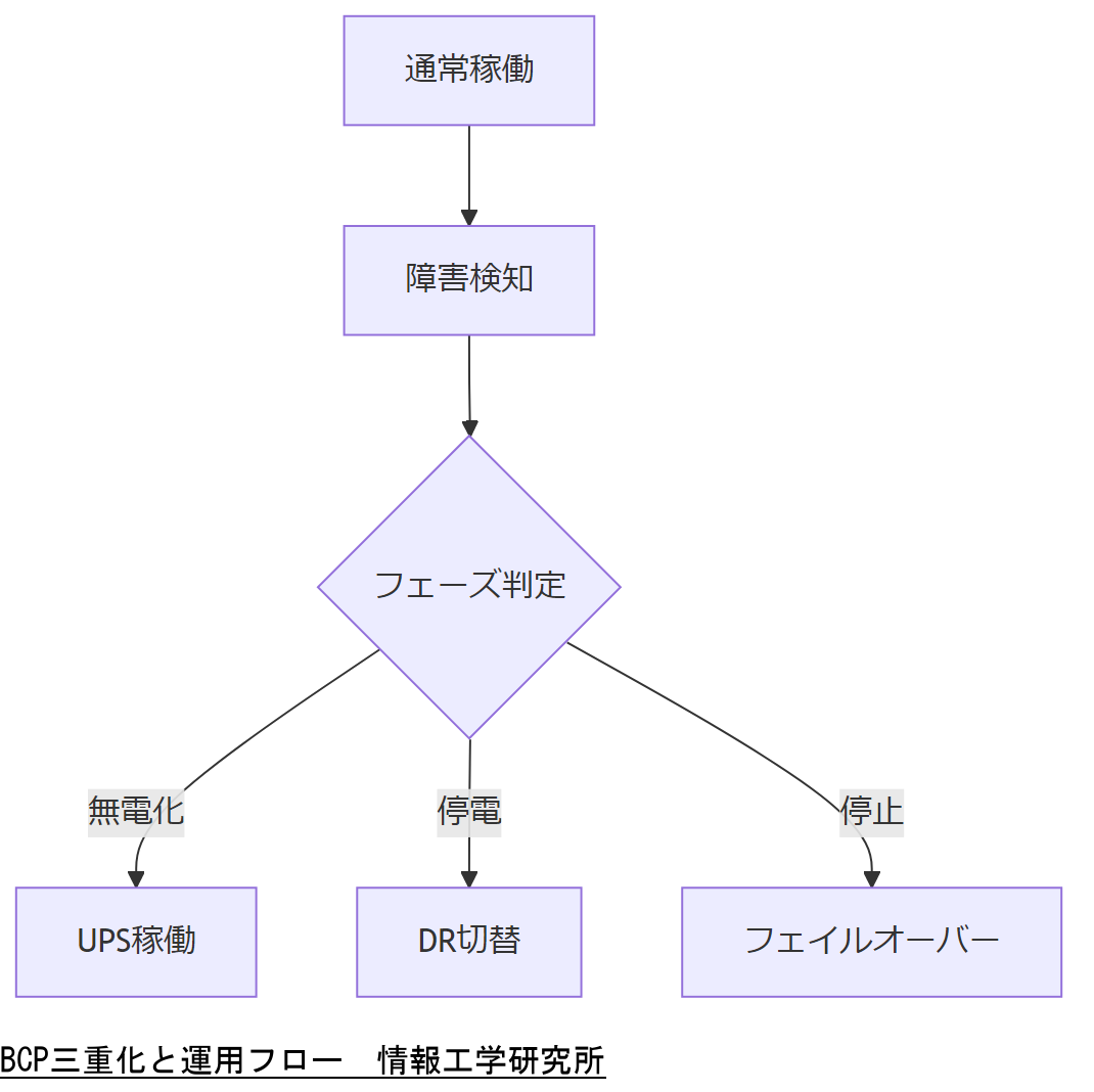 ALT: BCP三重化と運用フロー