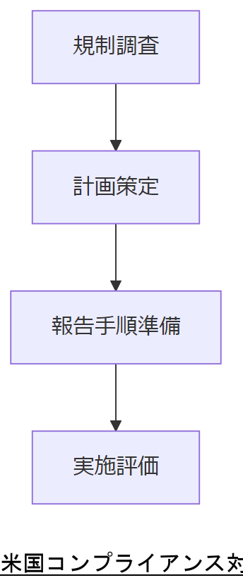 ALT: 米国コンプライアンス対応フロー