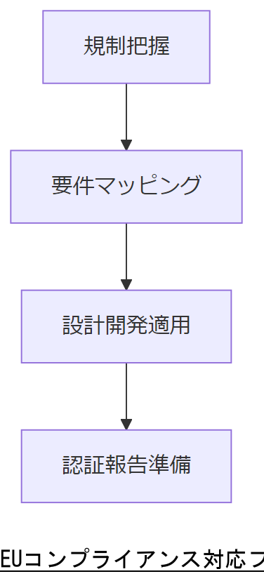 ALT: EUコンプライアンス対応フロー