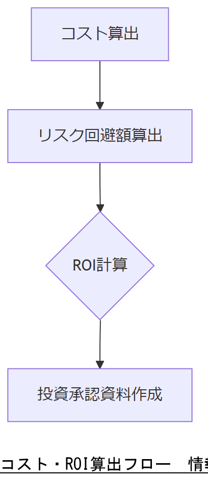 ALT: コスト・ROI算出フロー