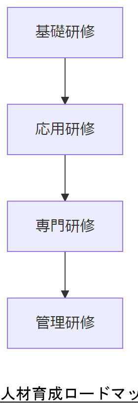 ALT: 人材育成ロードマップ