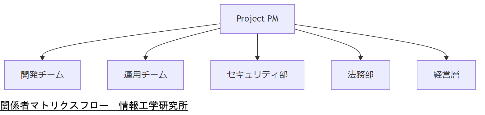 ALT: 関係者マトリクスフロー