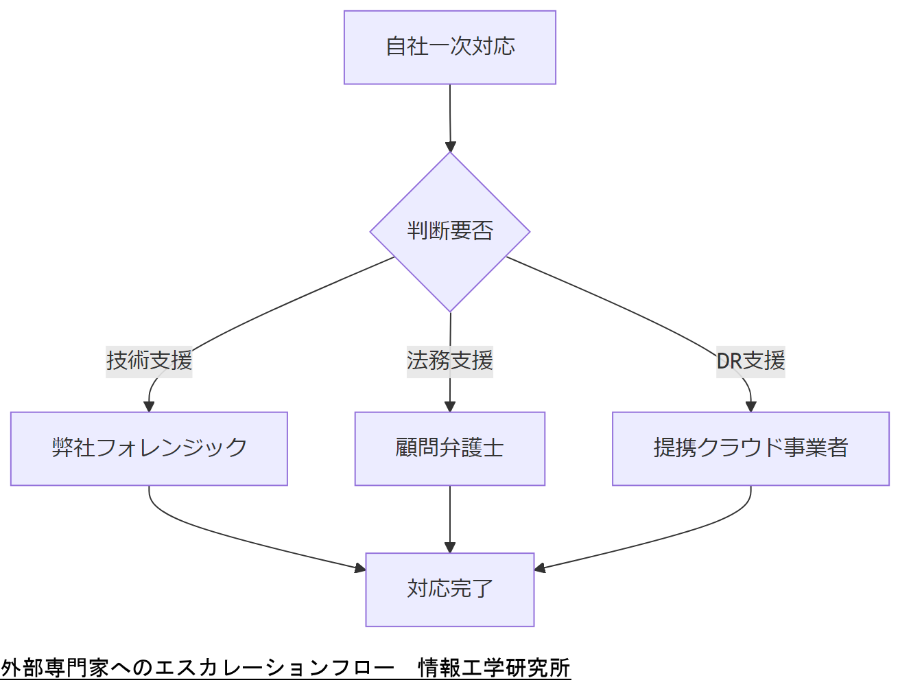 ALT: 外部専門家へのエスカレーションフロー