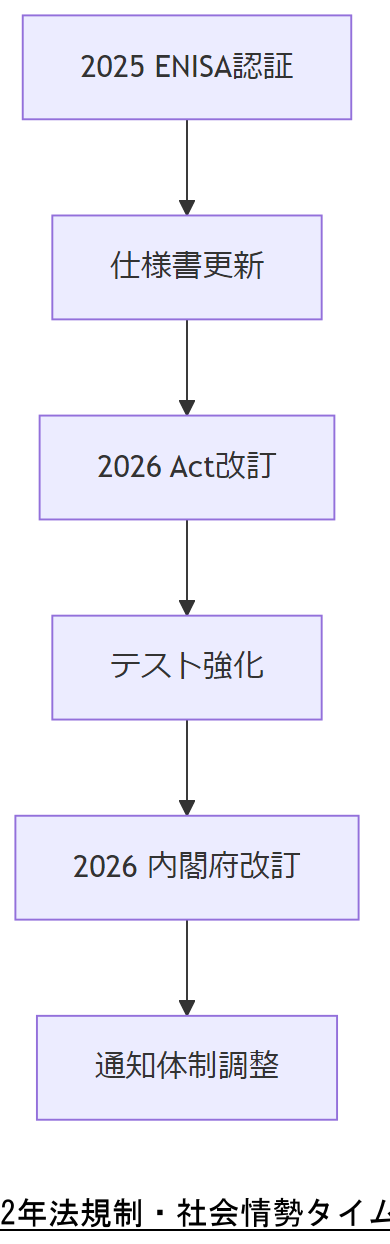 ALT: 2年法規制・社会情勢タイムライン