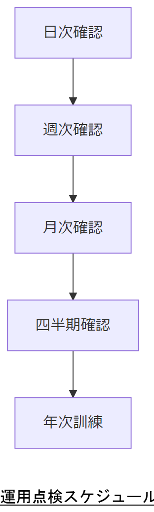 ALT: 運用点検スケジュールフロー