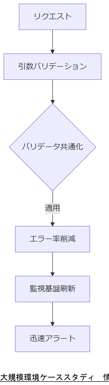 ALT: 大規模環境ケーススタディ