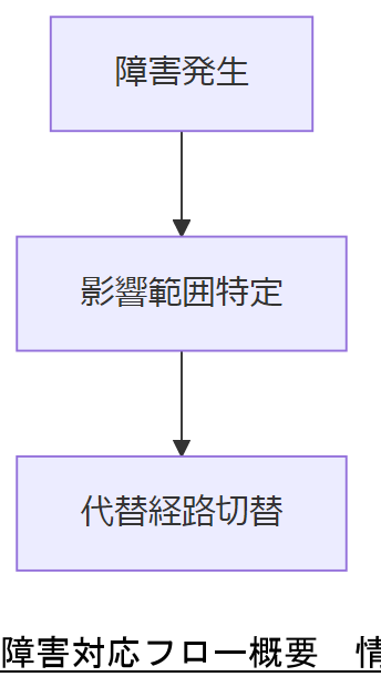 ALT: 障害対応フロー概要