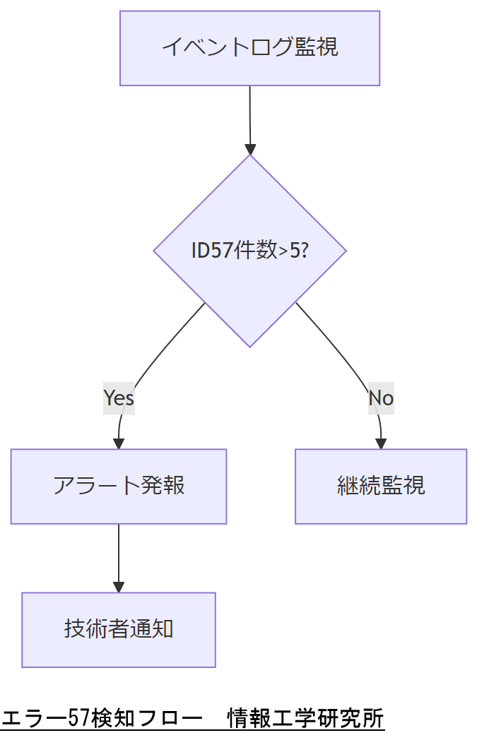 ALT: エラー57検知フロー