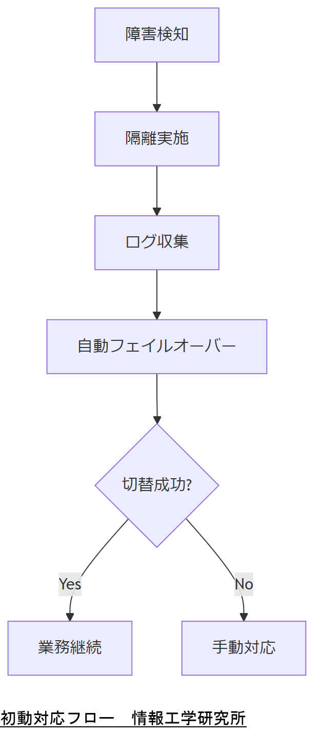 ALT: 初動対応フロー