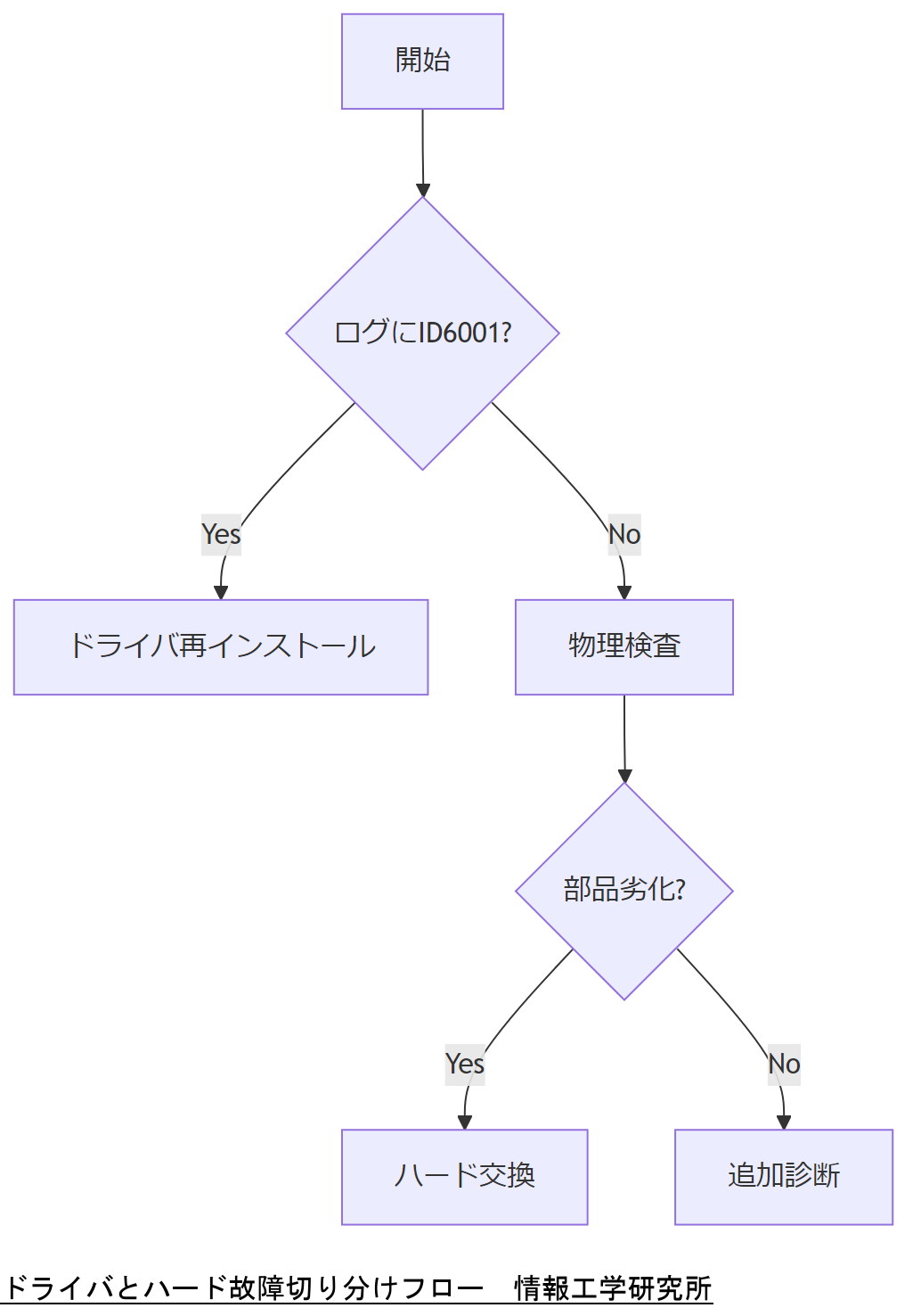 ALT: ドライバとハード故障切り分けフロー