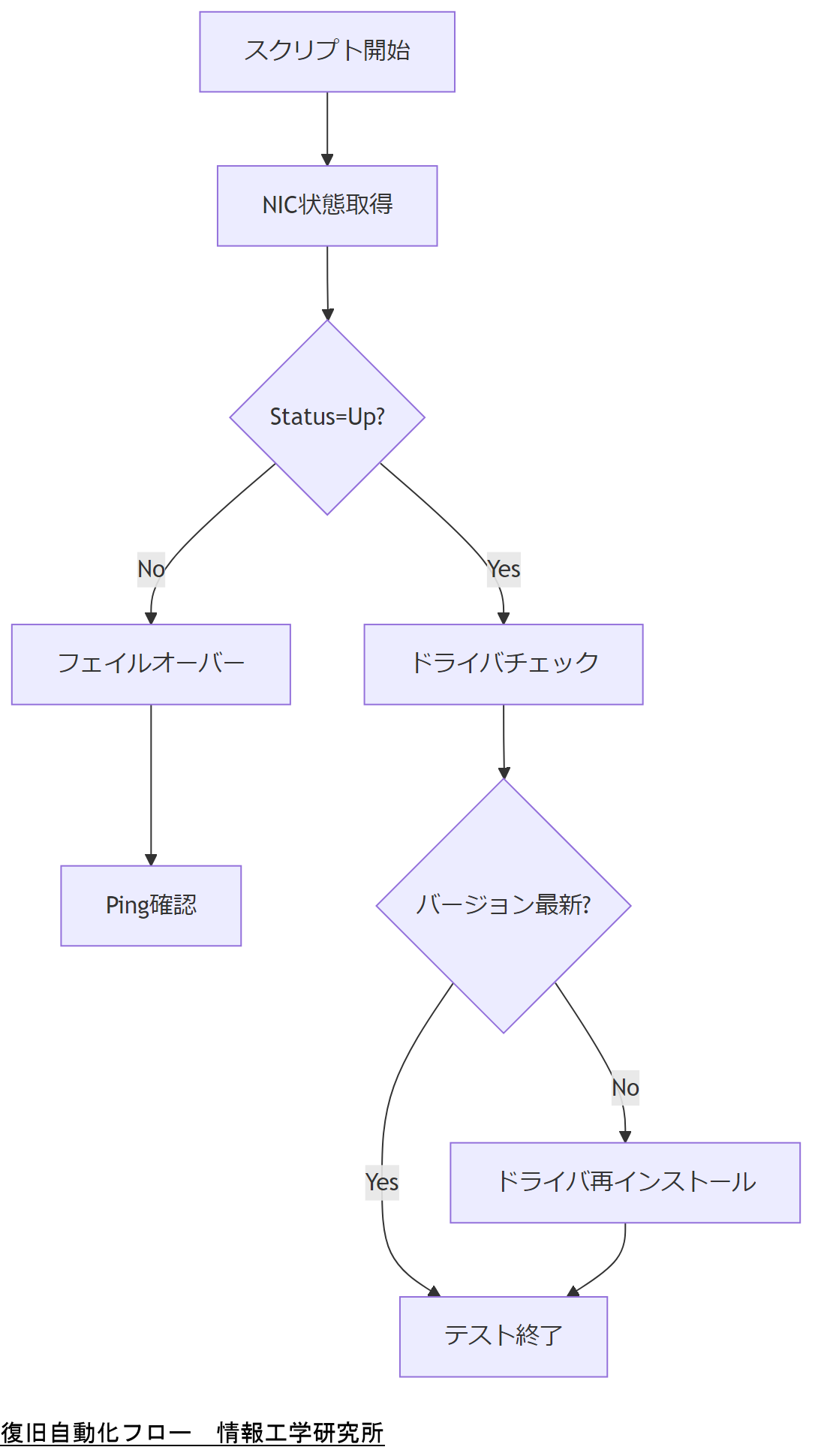 ALT: 復旧自動化フロー