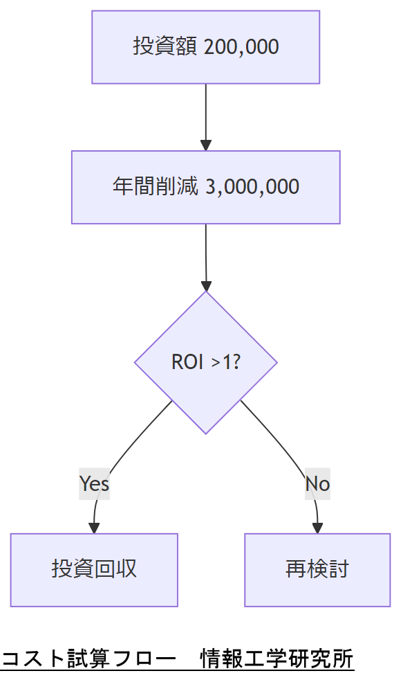 ALT: コスト試算フロー