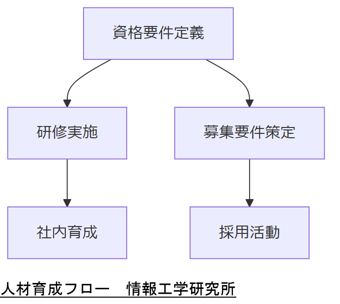 ALT: 人材育成フロー