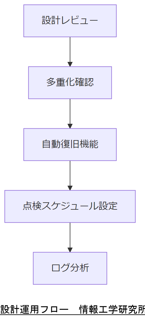 ALT: 設計運用フロー