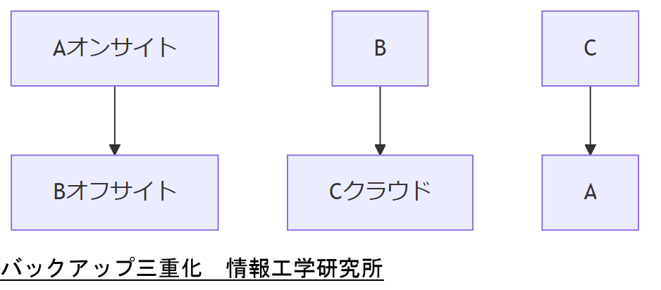 ALT: バックアップ三重化