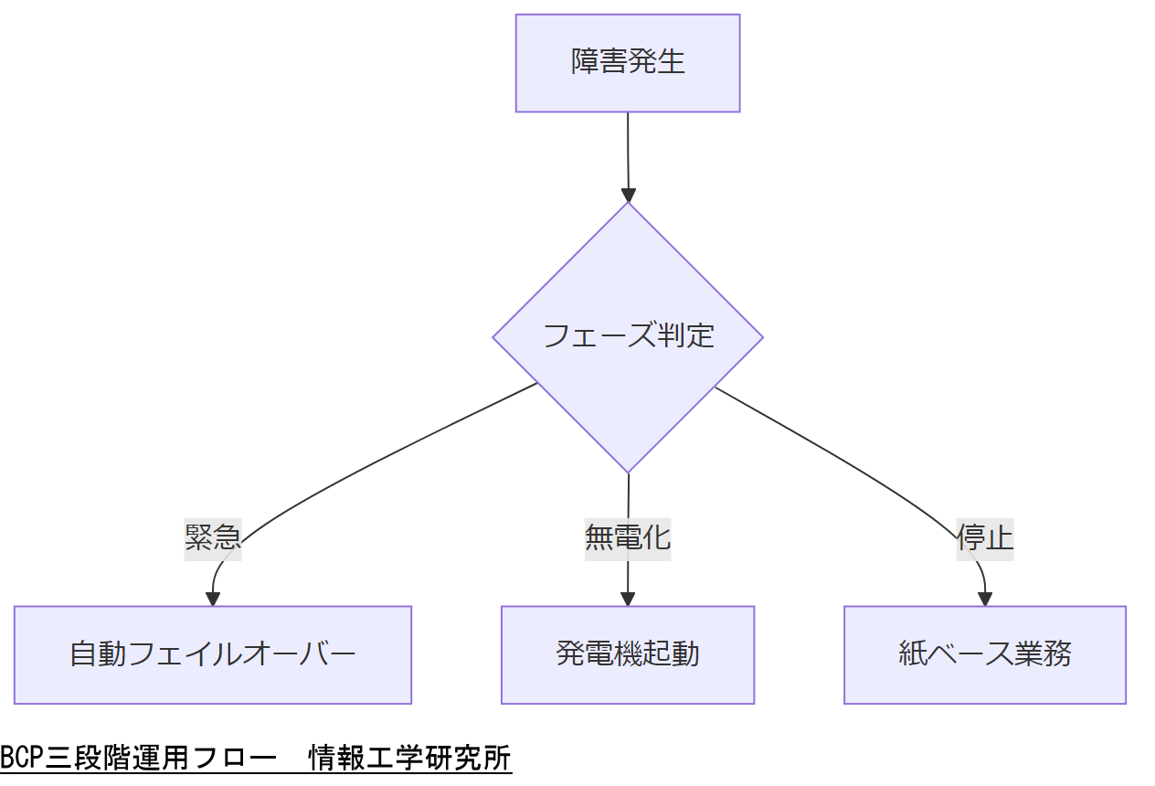 ALT: BCP三段階運用フロー