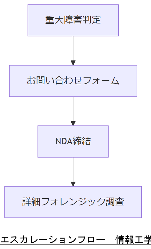 ALT: エスカレーションフロー