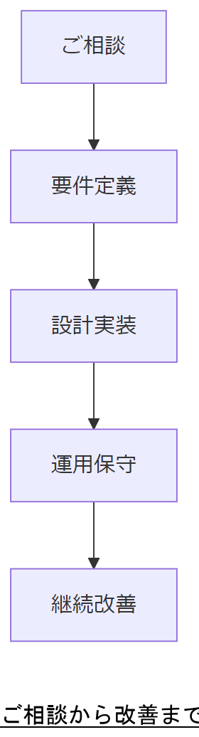 ALT: ご相談から改善までの流れ