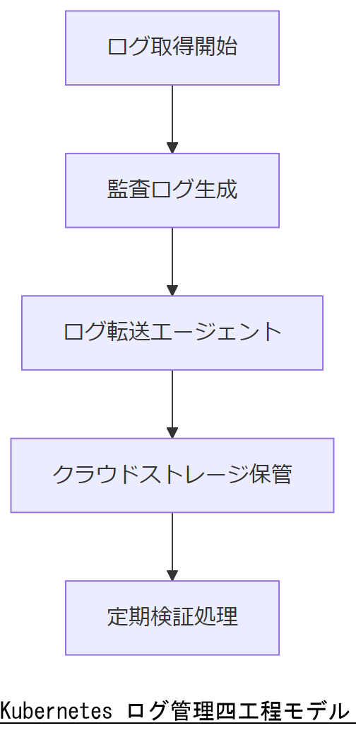 ALT: Kubernetes ログ管理四工程モデル