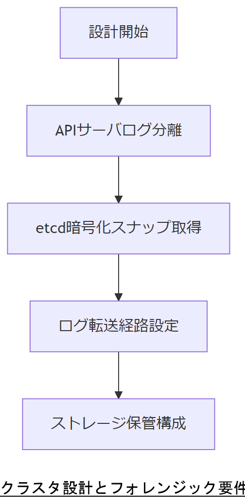 ALT: クラスタ設計とフォレンジック要件統合フロー