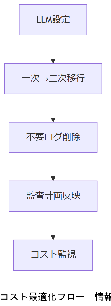 ALT: コスト最適化フロー