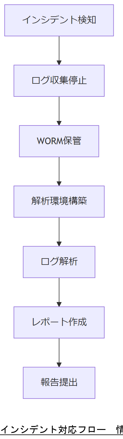 ALT: インシデント対応フロー