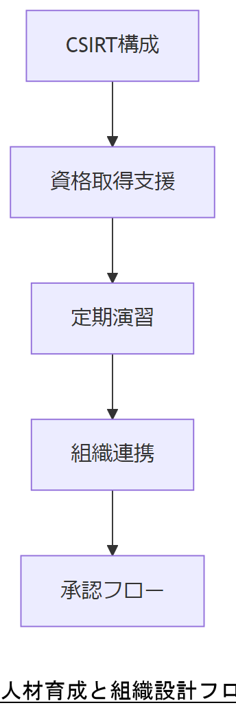 ALT: 人材育成と組織設計フロー