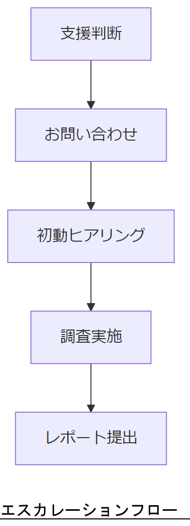 ALT: エスカレーションフロー