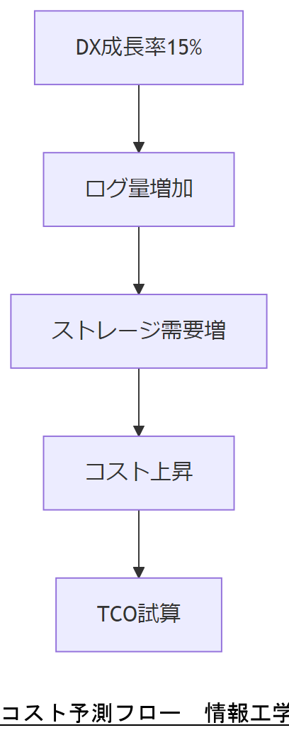 ALT: コスト予測フロー