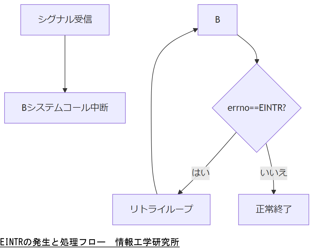 ALT: EINTRの発生と処理フロー