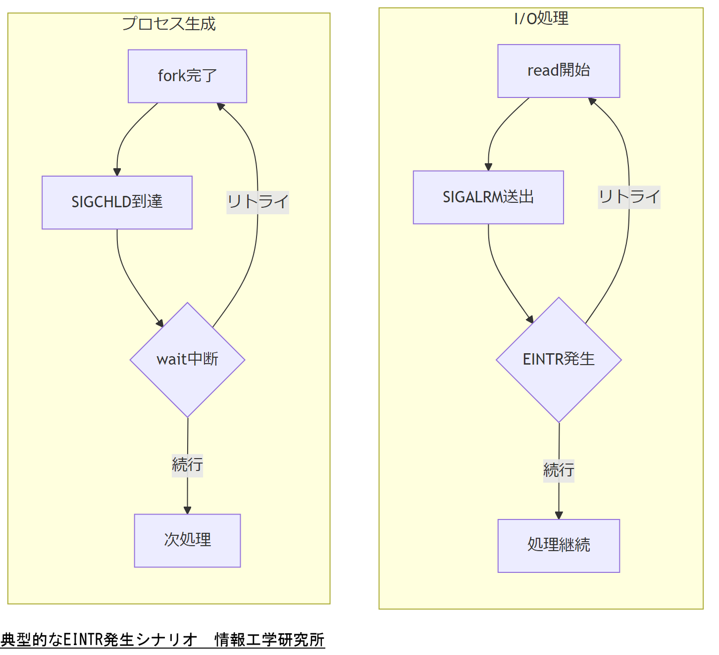ALT: 典型的なEINTR発生シナリオ