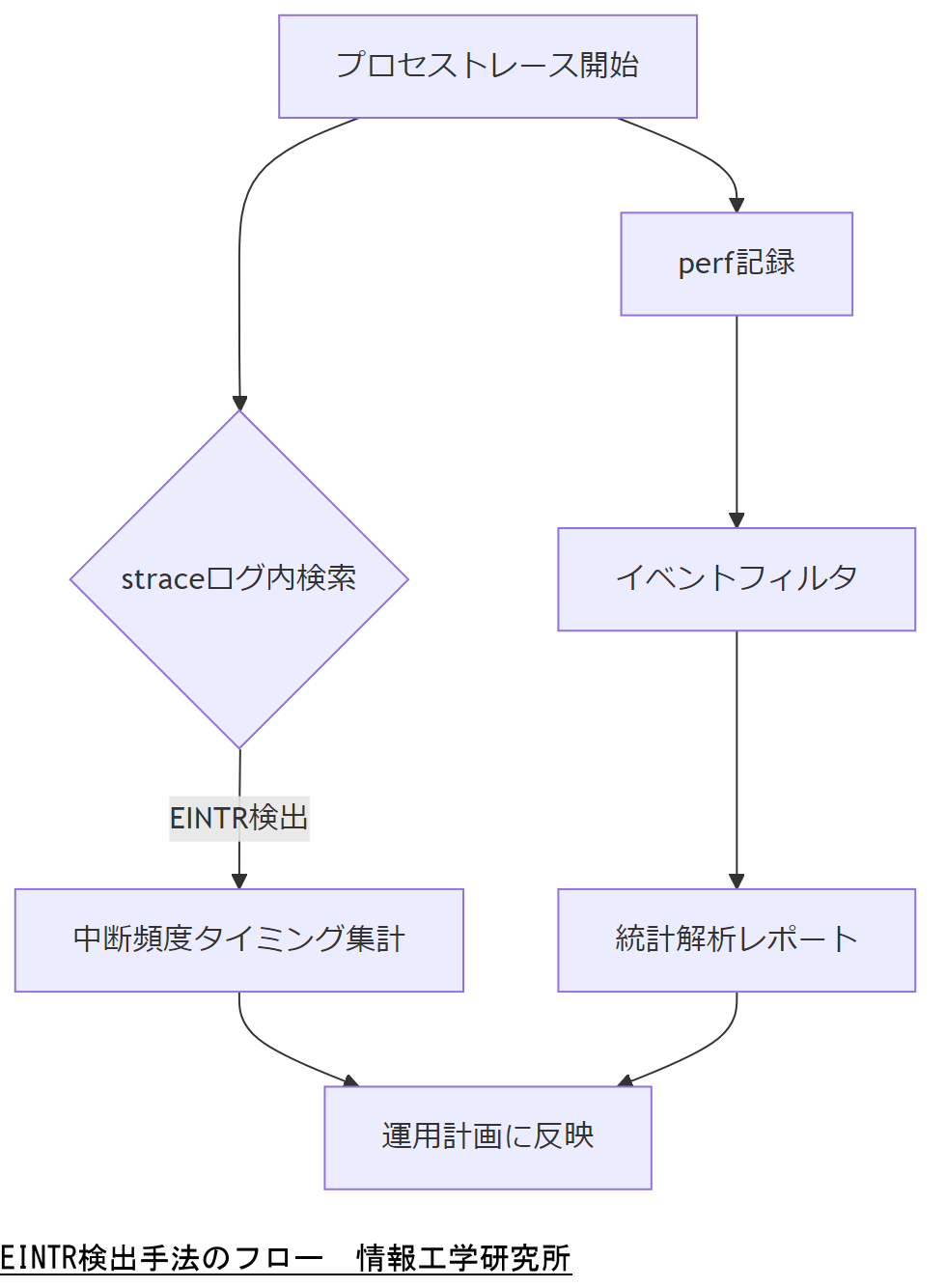 ALT: EINTR検出手法のフロー