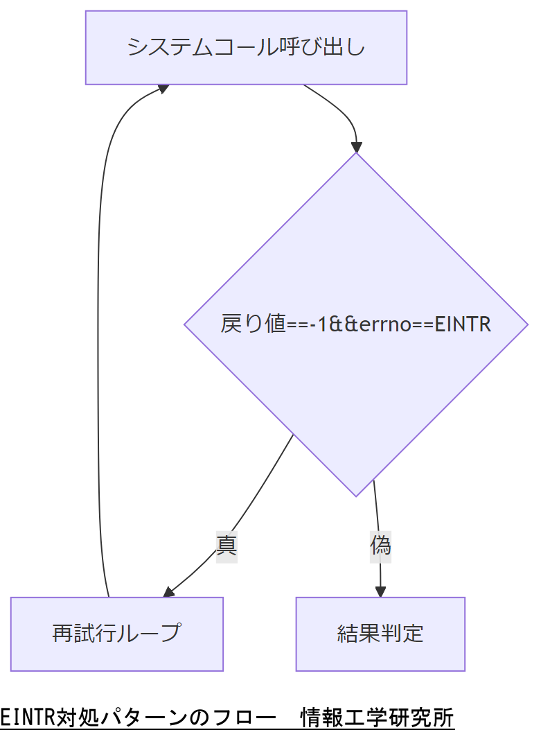 ALT: EINTR対処パターンのフロー