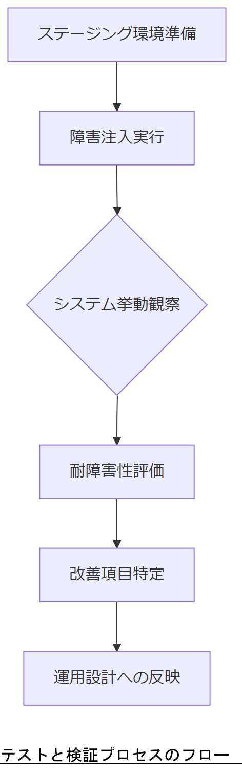 ALT: テストと検証プロセスのフロー