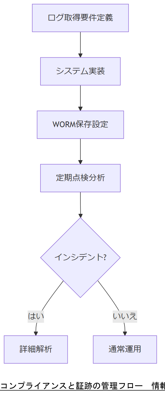 ALT: コンプライアンスと証跡の管理フロー
