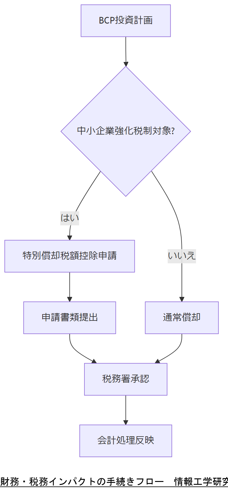 ALT: 財務・税務インパクトの手続きフロー