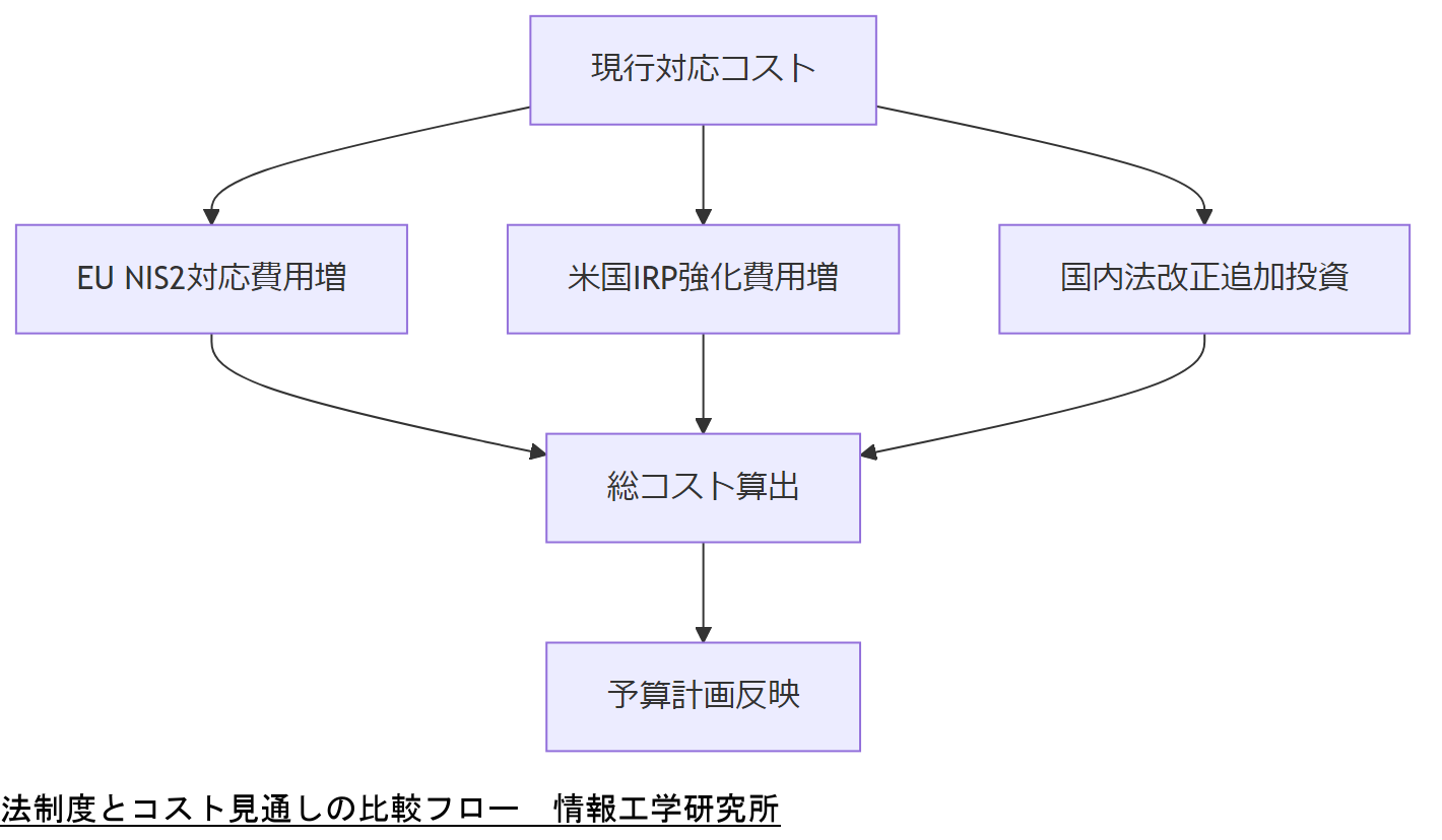 ALT: 法制度とコスト見通しの比較フロー
