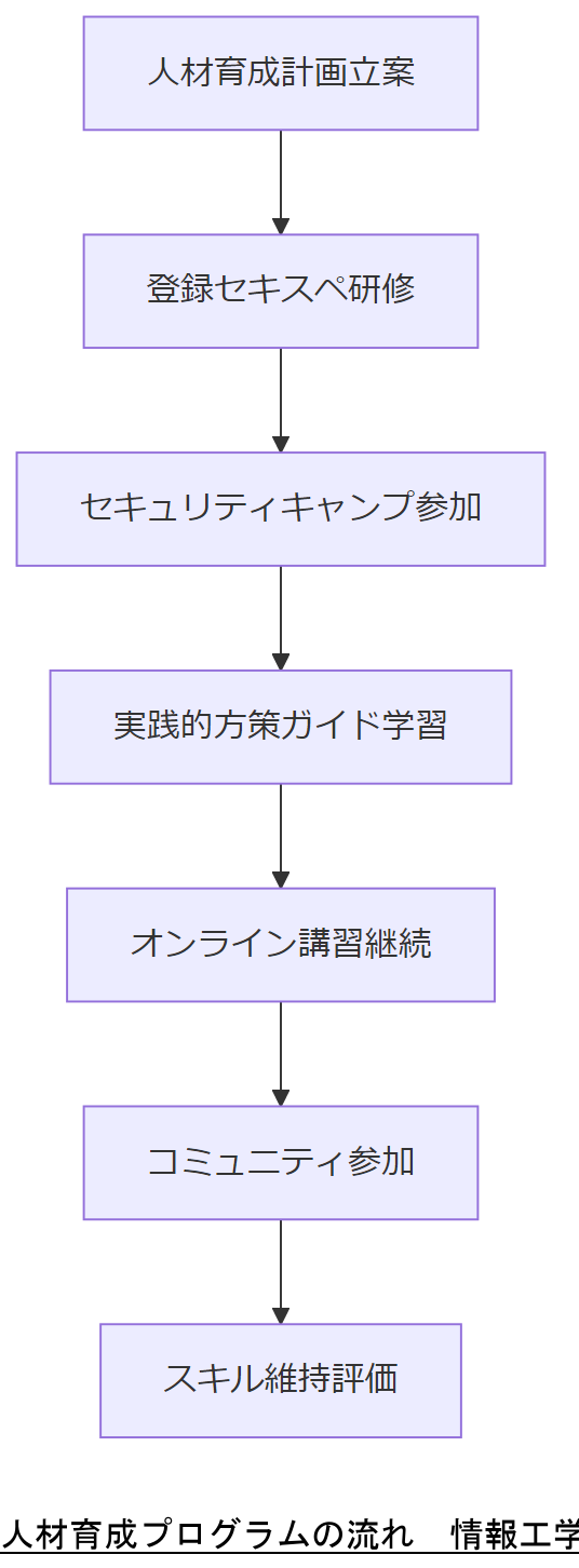 ALT: 人材育成プログラムの流れ