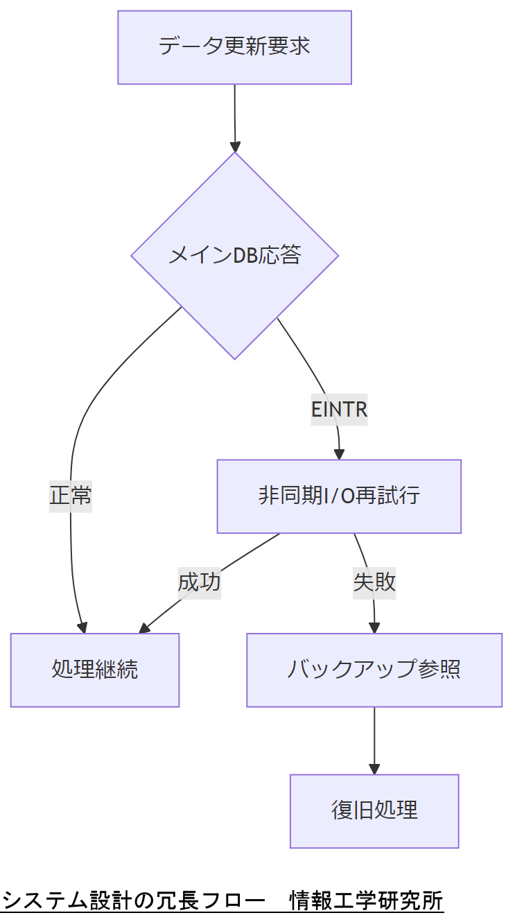 ALT: システム設計の冗長フロー
