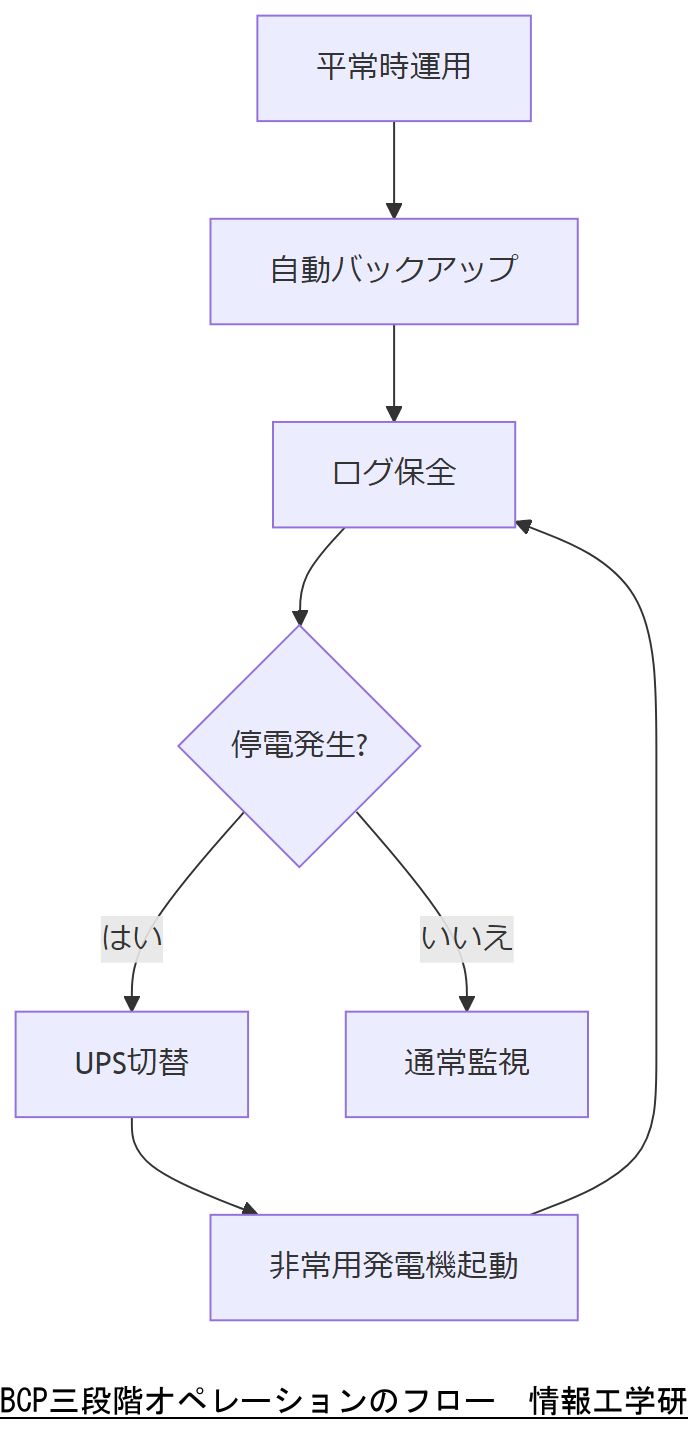 ALT: BCP三段階オペレーションのフロー