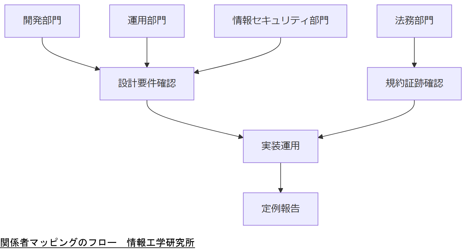 ALT: 関係者マッピングのフロー