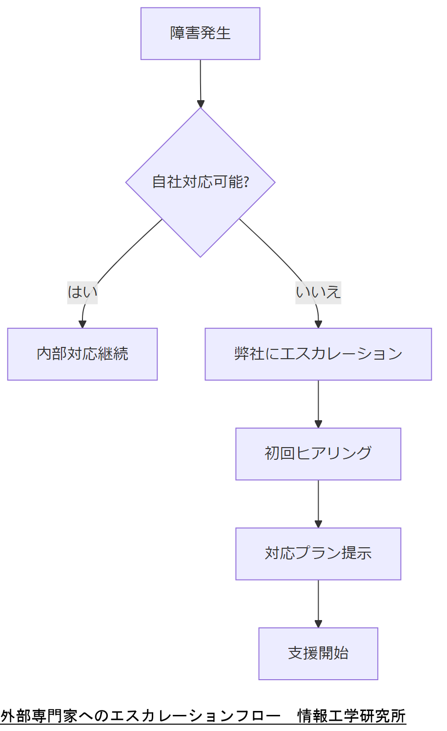 ALT: 外部専門家へのエスカレーションフロー
